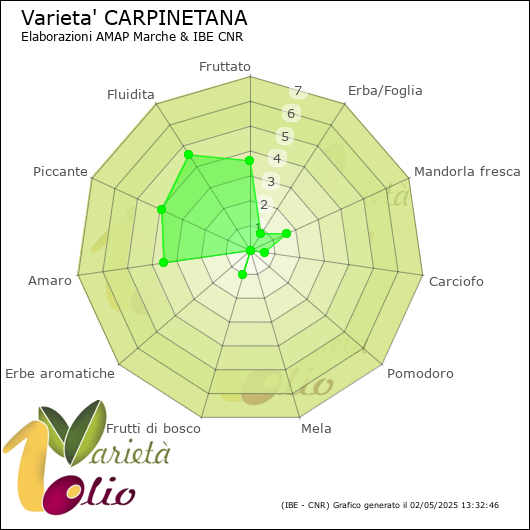 Profilo sensoriale medio della cultivar 