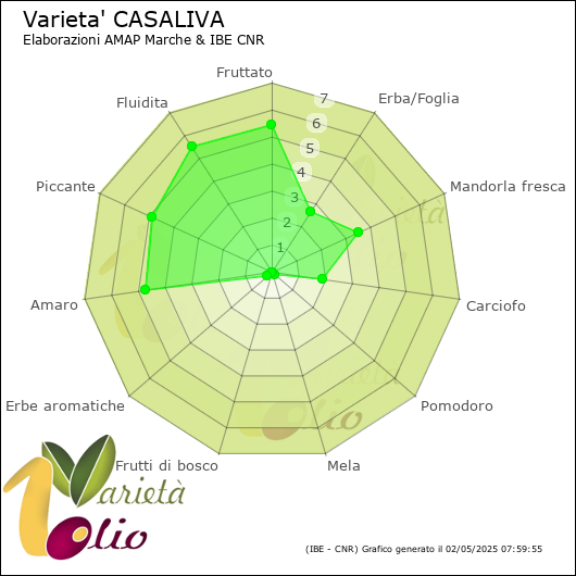 Profilo sensoriale medio della cultivar 