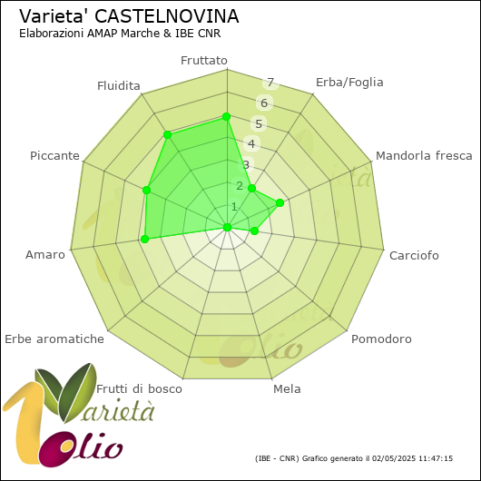 Profilo sensoriale medio della cultivar 