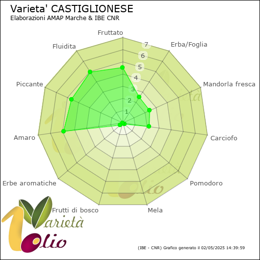 Profilo sensoriale medio della cultivar 