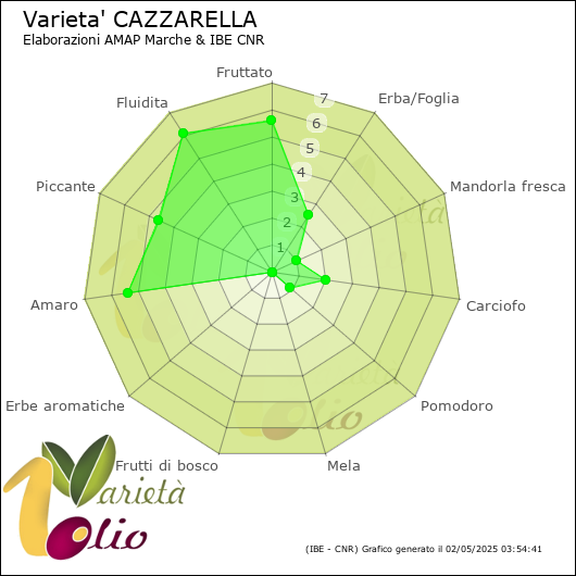 Profilo sensoriale medio della cultivar 