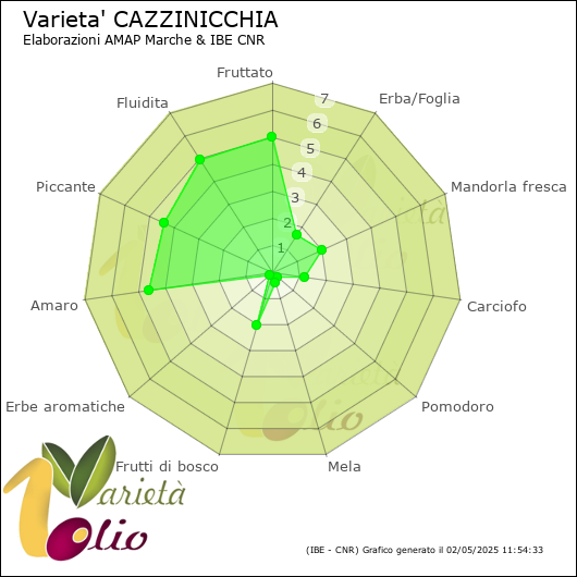 Profilo sensoriale medio della cultivar 