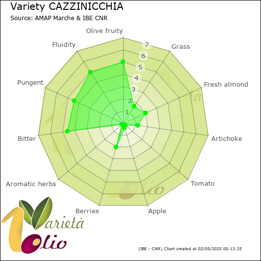 Sensory profile of 