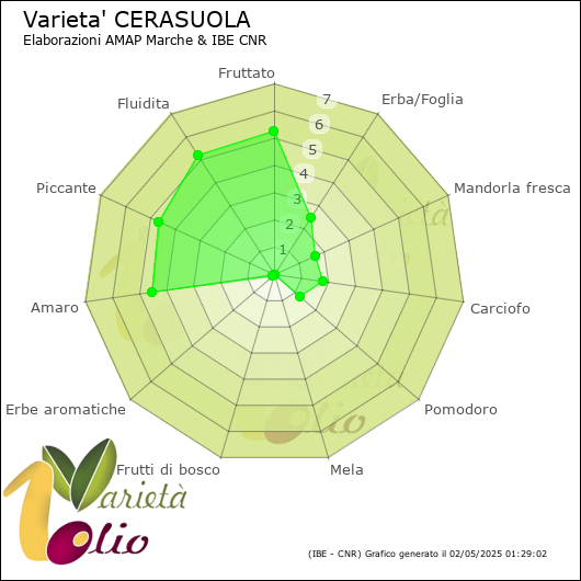 Profilo sensoriale medio della cultivar 