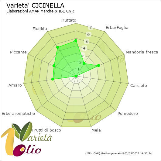 Profilo sensoriale medio della cultivar 