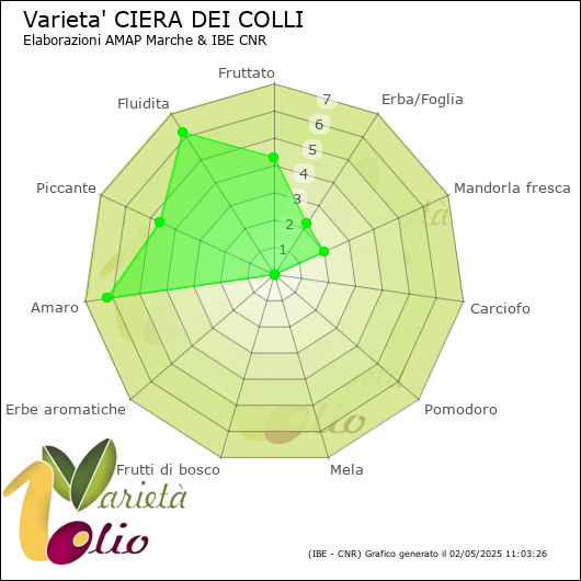 Profilo sensoriale medio della cultivar 