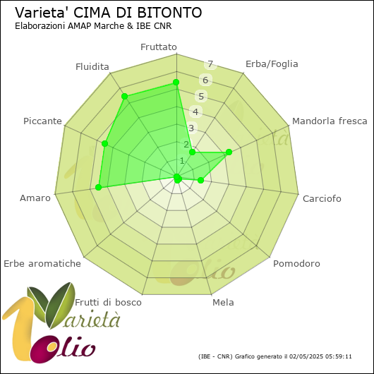 Profilo sensoriale medio della cultivar 