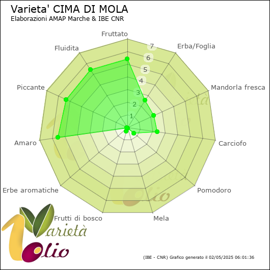 Profilo sensoriale medio della cultivar 