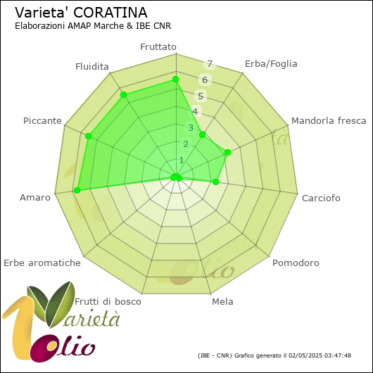 Profilo sensoriale medio della cultivar 