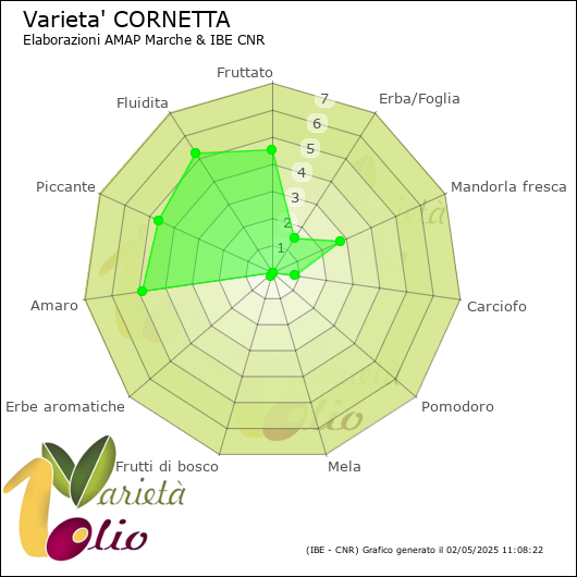 Profilo sensoriale medio della cultivar 