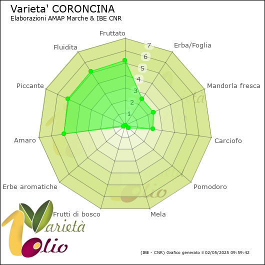 Profilo sensoriale medio della cultivar 