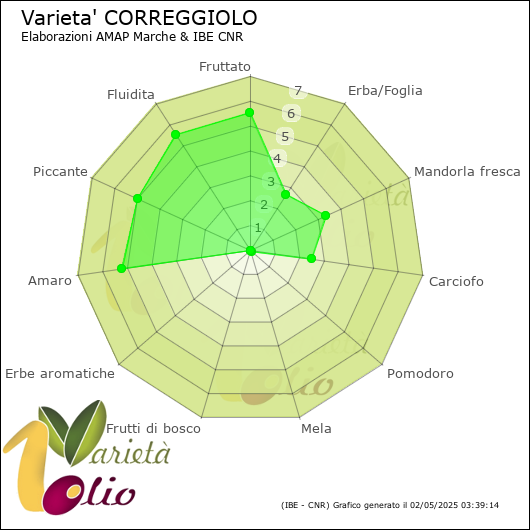 Profilo sensoriale medio della cultivar 