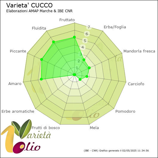 Profilo sensoriale medio della cultivar 