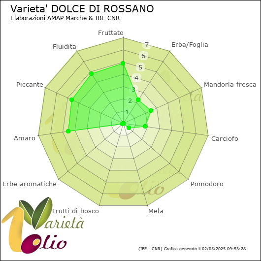 Profilo sensoriale medio della cultivar 