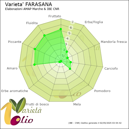 Profilo sensoriale medio della cultivar 