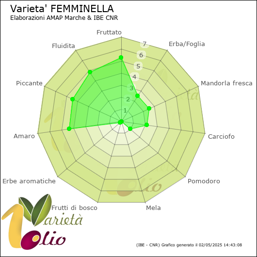 Profilo sensoriale medio della cultivar 