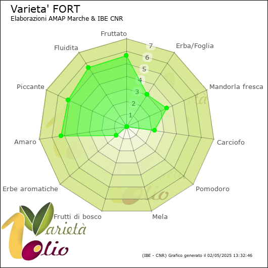 Profilo sensoriale medio della cultivar 