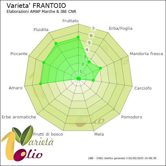 Profilo sensoriale medio della cultivar 