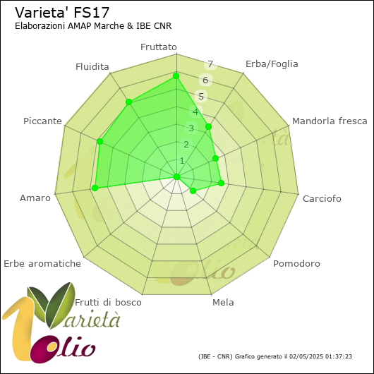 Profilo sensoriale medio della cultivar 