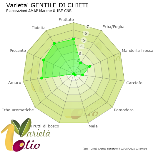 Profilo sensoriale medio della cultivar 
