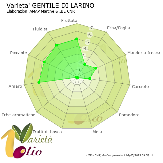 Profilo sensoriale medio della cultivar 
