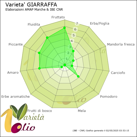 Profilo sensoriale medio della cultivar 