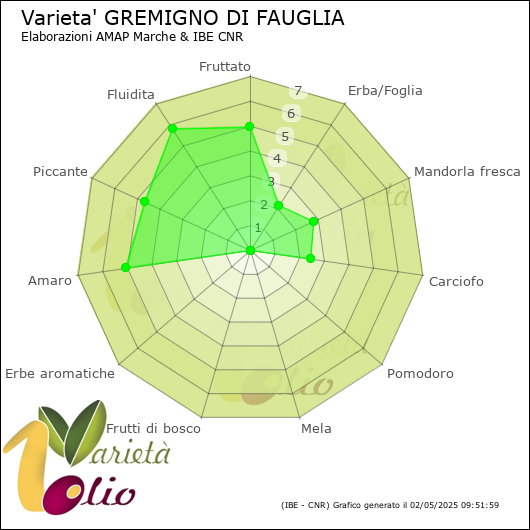 Profilo sensoriale medio della cultivar 