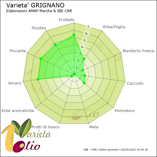 Profilo sensoriale medio della cultivar 