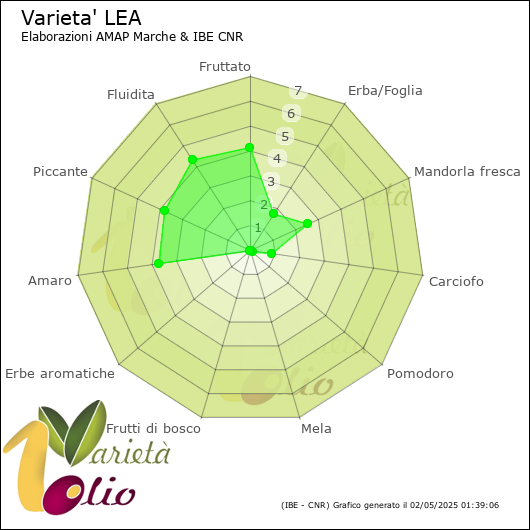 Profilo sensoriale medio della cultivar 