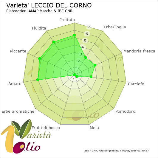 Profilo sensoriale medio della cultivar 