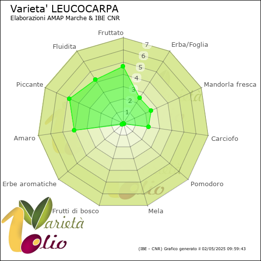 Profilo sensoriale medio della cultivar 