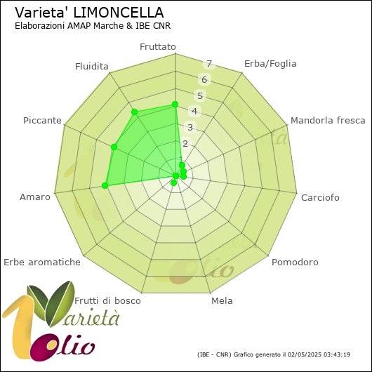 Profilo sensoriale medio della cultivar 