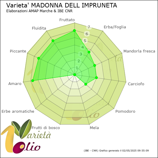Profilo sensoriale medio della cultivar 
