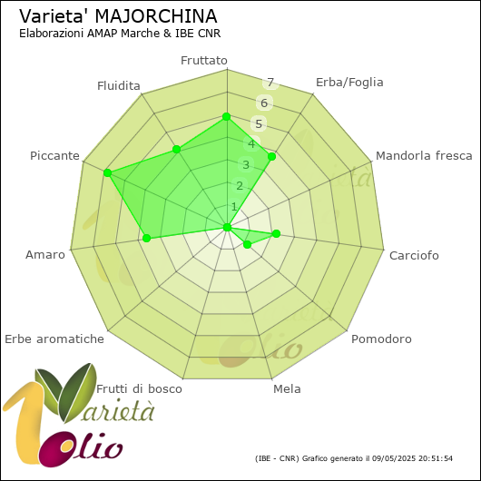 Profilo sensoriale medio della cultivar 