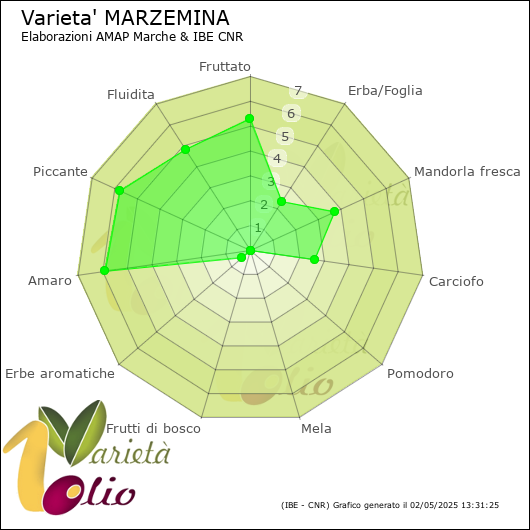 Profilo sensoriale medio della cultivar 