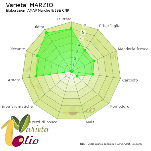 Profilo sensoriale medio della cultivar 