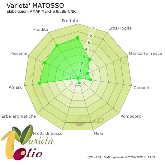 Profilo sensoriale medio della cultivar 