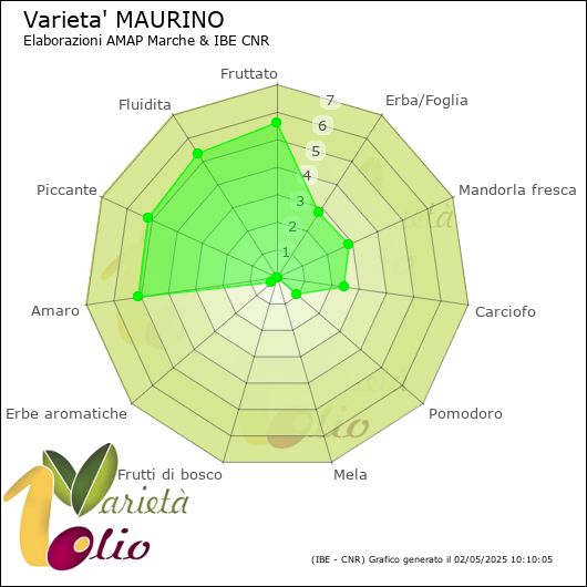 Profilo sensoriale medio della cultivar 