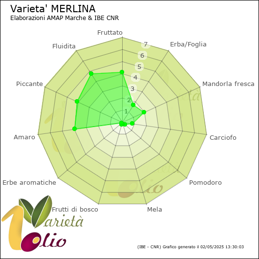 Profilo sensoriale medio della cultivar 