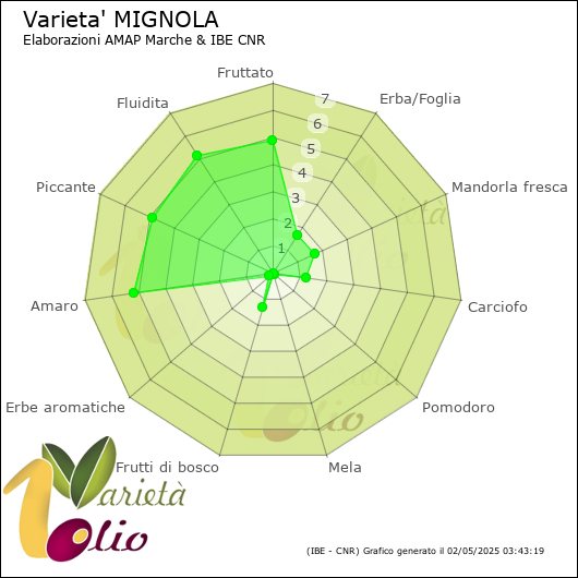 Profilo sensoriale medio della cultivar 