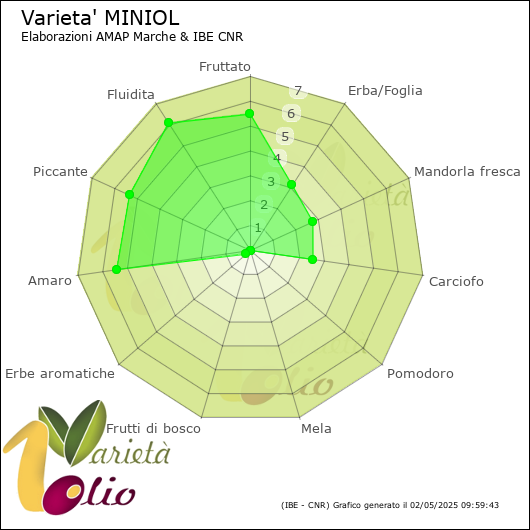 Profilo sensoriale medio della cultivar 