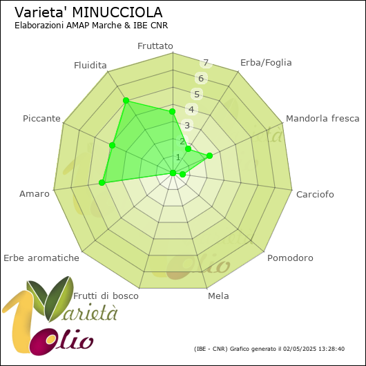 Profilo sensoriale medio della cultivar 