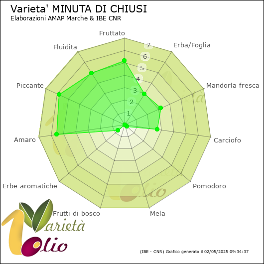 Profilo sensoriale medio della cultivar 