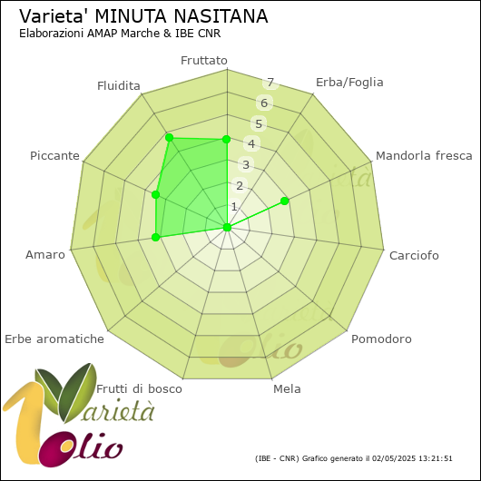 Profilo sensoriale medio della cultivar 