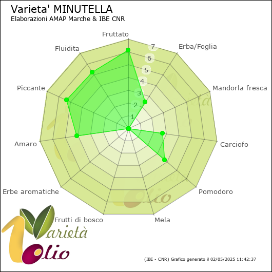 Profilo sensoriale medio della cultivar 