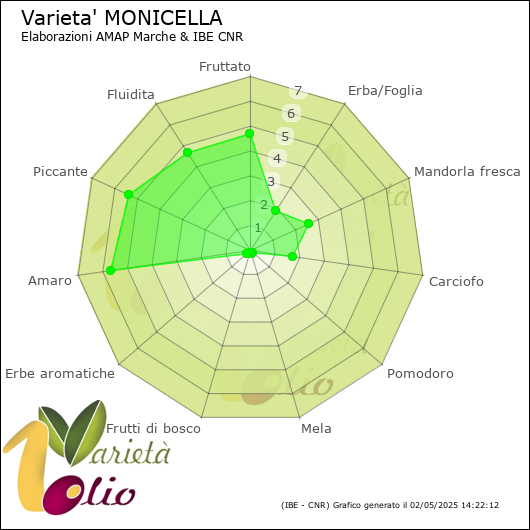 Profilo sensoriale medio della cultivar 