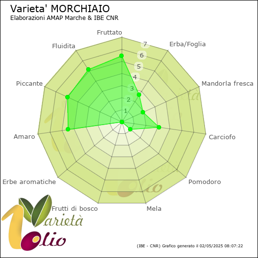 Profilo sensoriale medio della cultivar 