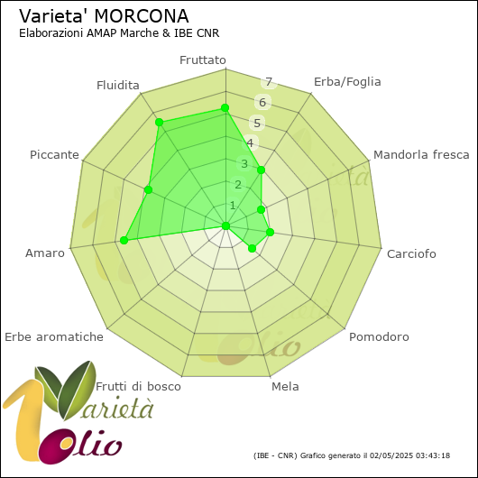 Profilo sensoriale medio della cultivar 