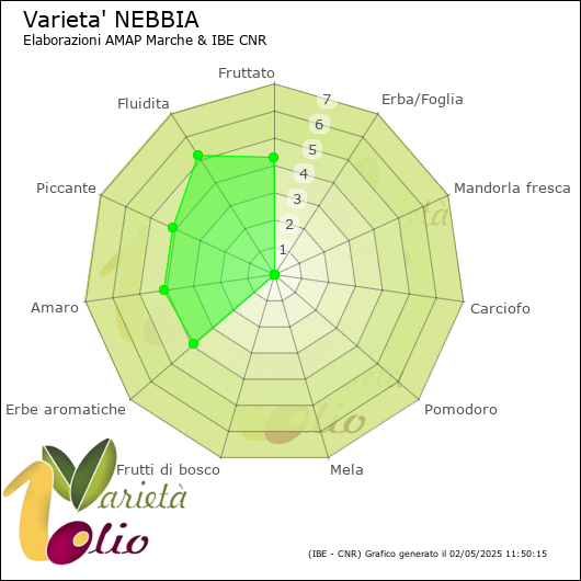 Profilo sensoriale medio della cultivar 