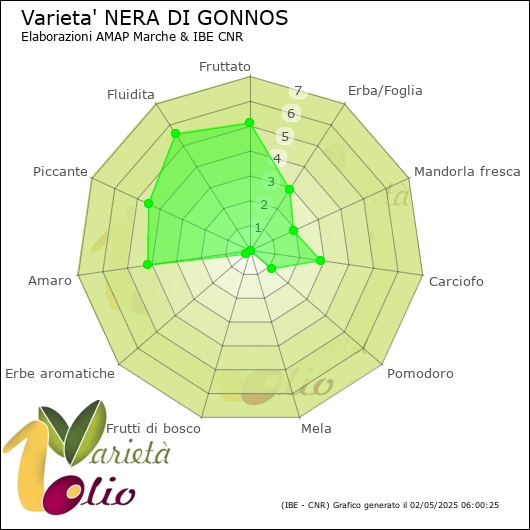 Profilo sensoriale medio della cultivar 